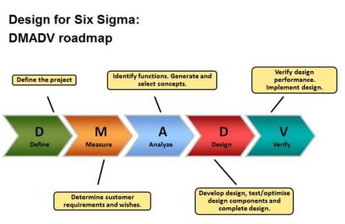 设计dfss(design for six sigma)系统方法的核心是,在产品的早期开发