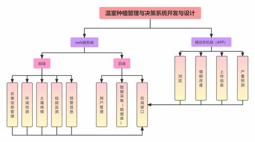 温室种植管理与决策系统开发与设计 一