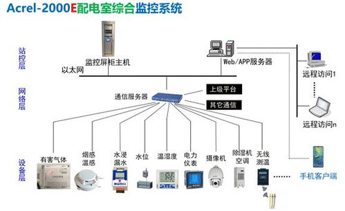 配电室智能监控系统设计及实现分析