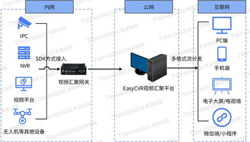 从分散到集中 easycvr视频汇聚网关在整体监控方案中的整合作用