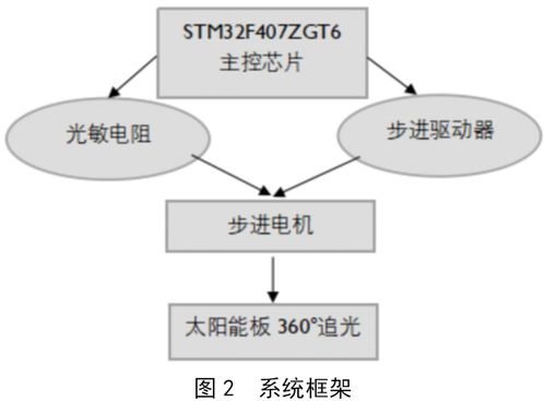 一种微型生态花园控制系统设计