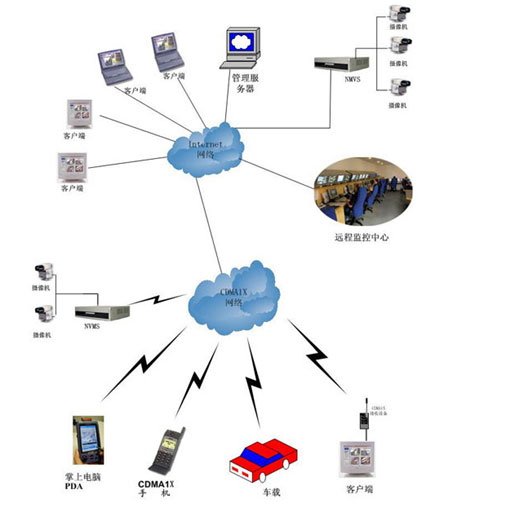 网络监控系统的组成部分有什么? 帮助你了解_企业信息化系统设计
