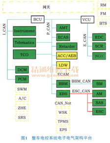 一种重型汽车电子电气平台架构的自主开发及应用