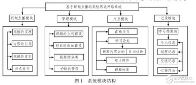 基于vod的思政网络教学系统的开发与设计 采用web框架