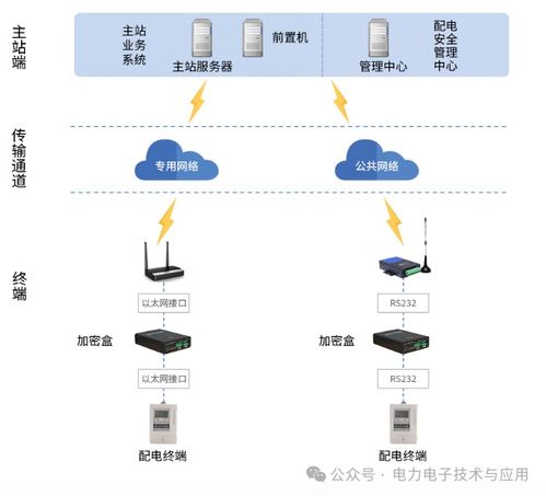 应用于配电网安全认证系统的国网配电终端安全芯片sc1161y介绍