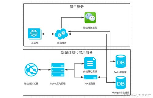 毕设选题 基于网络爬虫的新闻采集和订阅系统的设计与实现 源码 论文