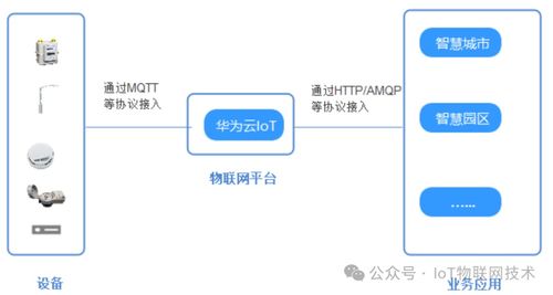 毕业设计 ruff开发板 华为云iot物联网平台,实现家中温度 湿度 二氧化碳 pm2.5 甲醛监控分析...