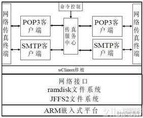 基于嵌入式网络数字传真系统设计与实现