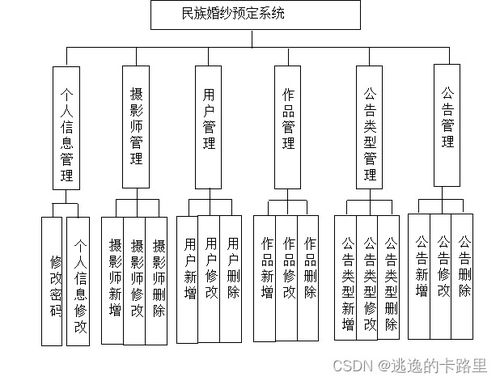 java毕业设计 基于springboot开发的java民族婚纱预定系统设计与实现 毕业论文 附毕设源代码