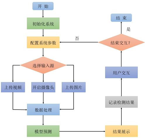 基于深度学习的番茄新鲜度检测系统 网页版 yolov8 v7 v6 v5代码 训练数据集