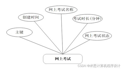 基于java的网上考试系统的设计与实现e074t9计算机毕设jsp