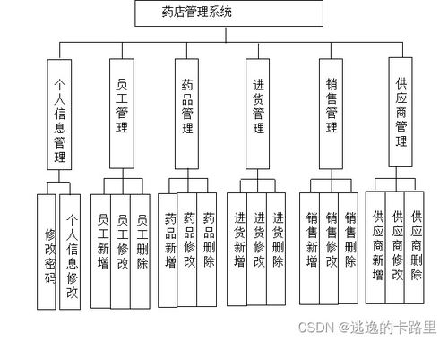 java毕业设计 基于springboot开发的javaweb药店管理系统设计与实现 毕业论文 附毕设源代码