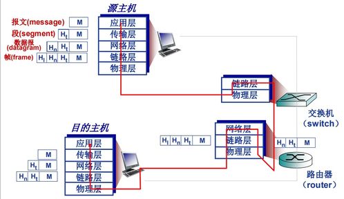 day3计算机网络概述 计算机网络体系结构 概述 osi参考模型 服务模型 发展历史