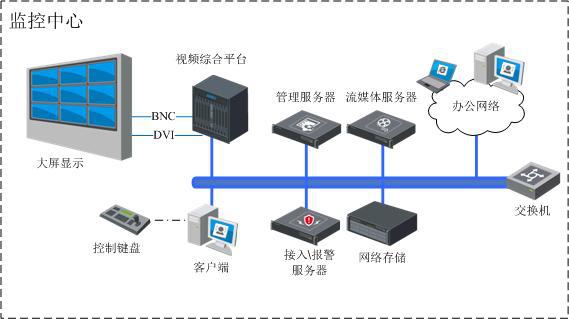 一套完整的视频监控系统设计方案_区域